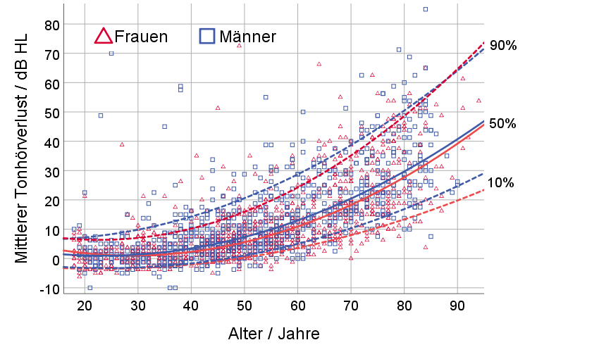 Das 50. Perzentil (durchgezogene Linien) des Tonhörverlusts markiert den Lautstärkepegel, bei dem die Hälfte der Gleichaltrigen besser hören. Die Hälfte der 80-Jährigen hört Töne ab einem Lautstärkepegel von etwa 30 dB. Die roten Linien zeigen für Frauen etwas geringere Tonhörverluste als für Männer (blaue Linien) an. Foto: Grafik zur Verfügung gestellt durch Petra von Gablenz